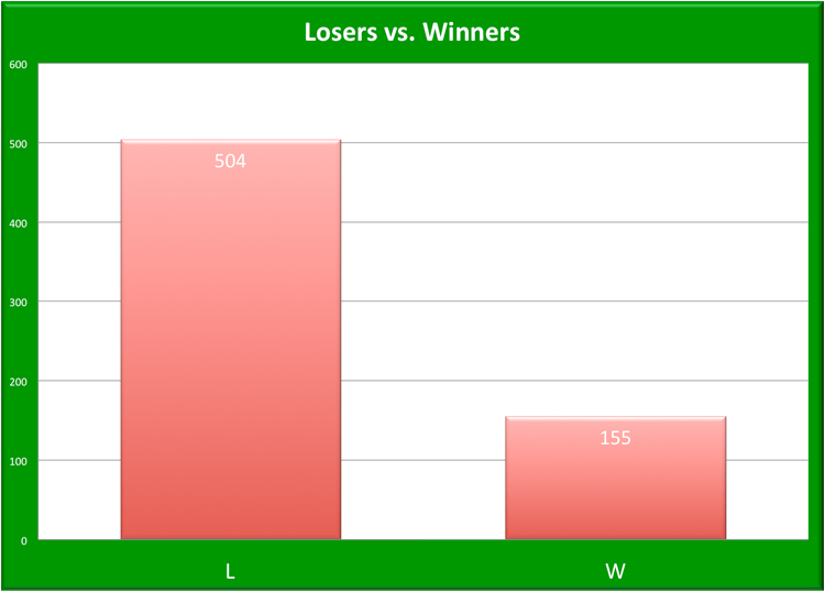 2012 LDBC Winners and Losers